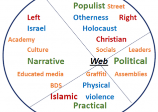 Jewish Perceptions of Antisemitism: Reflections on Contemporary European Data